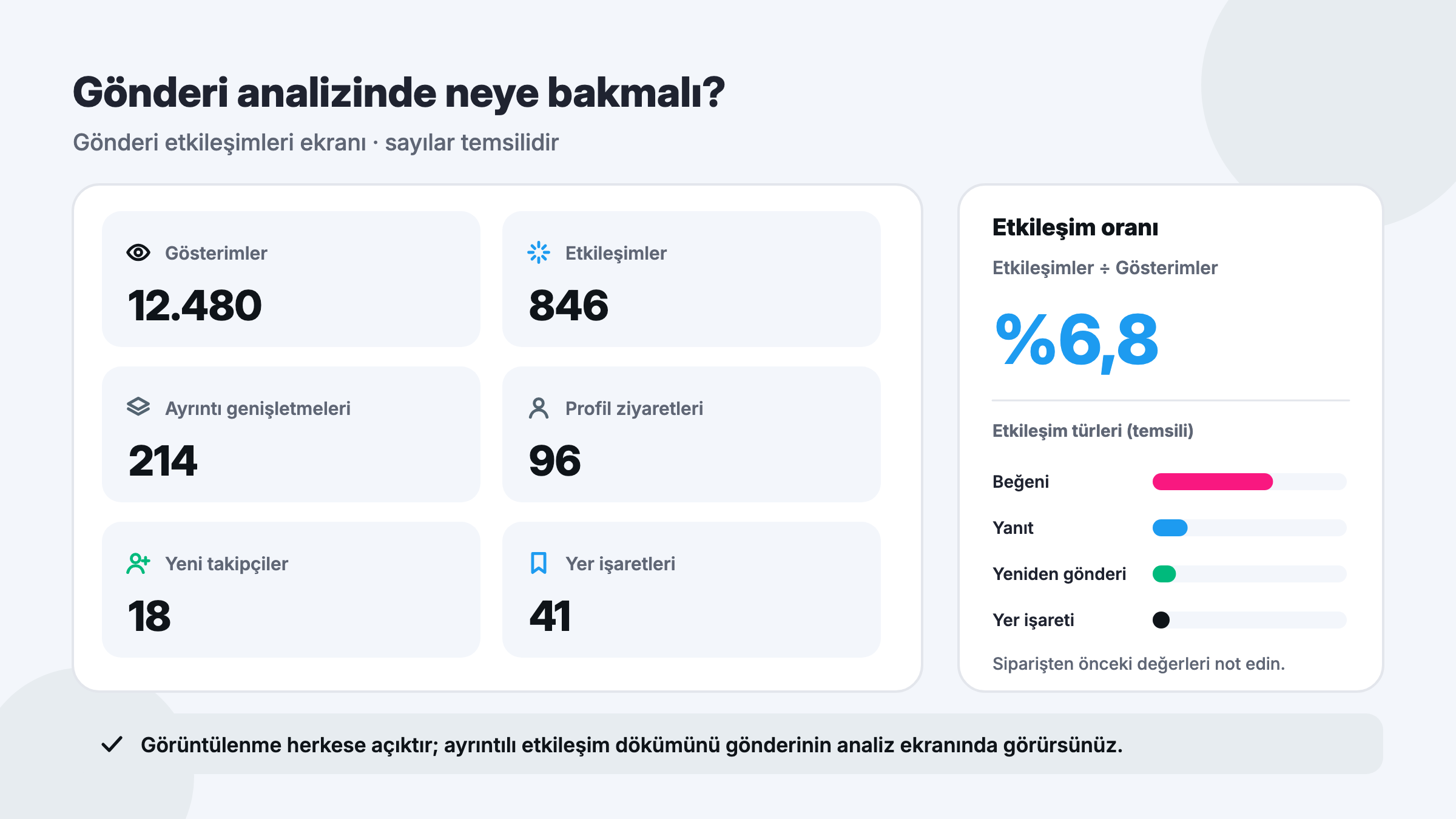 X gönderi analizi temsili görünümü: gösterimler, etkileşimler, profil ziyaretleri, yeni takipçiler, yer işaretleri ve etkileşim oranı