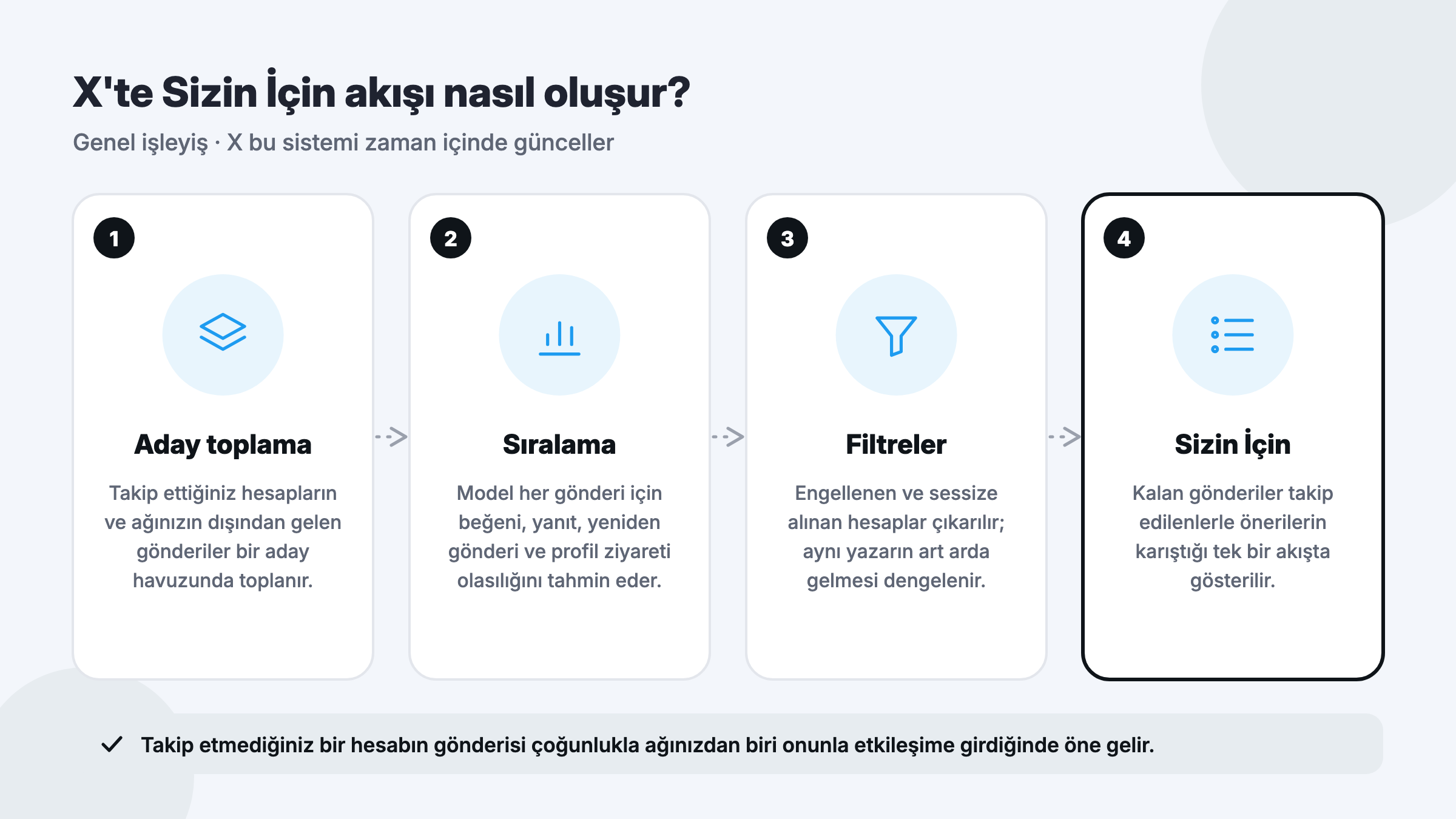 X Sizin İçin akışı nasıl çalışır: aday toplama, etkileşim olasılığına göre sıralama, filtreler ve kişiye özel akış