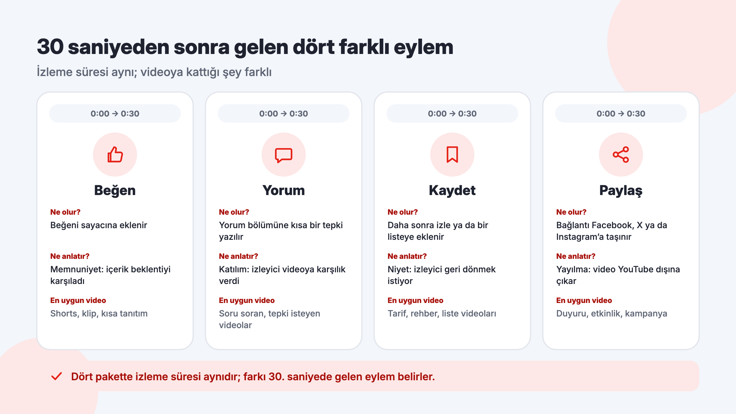 YouTube 30 saniye izle paketlerinde beğeni, yorum, kaydetme ve paylaşımın ne yaptığı, ne anlattığı ve hangi videoya uygun olduğu