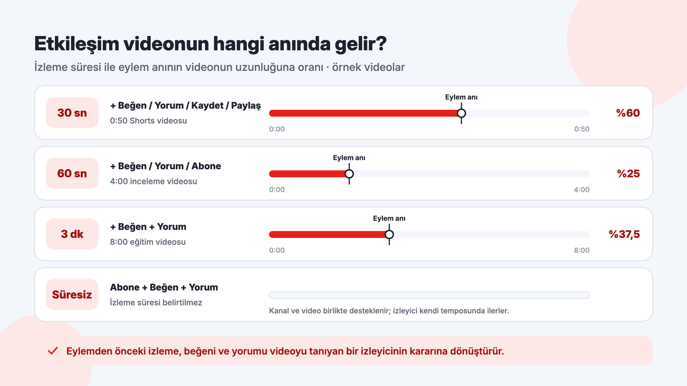 YouTube izle + etkileşim paketlerinde 30 saniye, 60 saniye ve 3 dakika izlemenin ardından gelen eylem anının örnek video uzunluklarına oranı