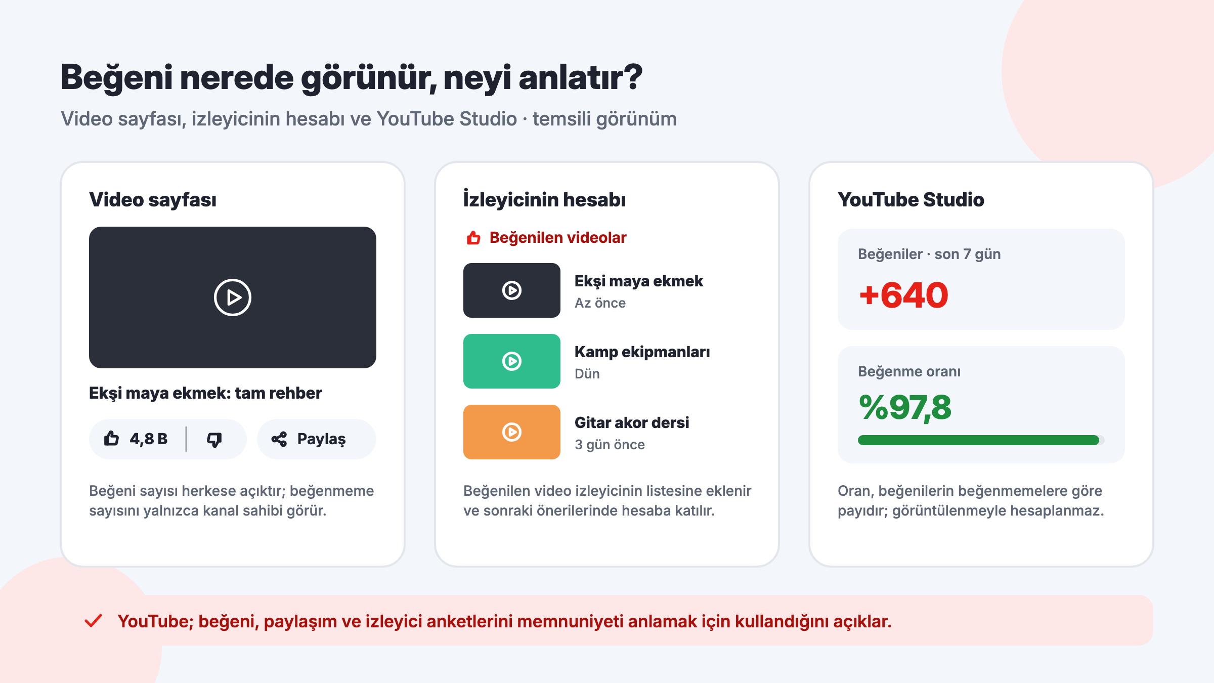 YouTube beğeni sayısının video sayfasında, Beğenilen videolar listesinde ve YouTube Studio beğenme oranında görünümü