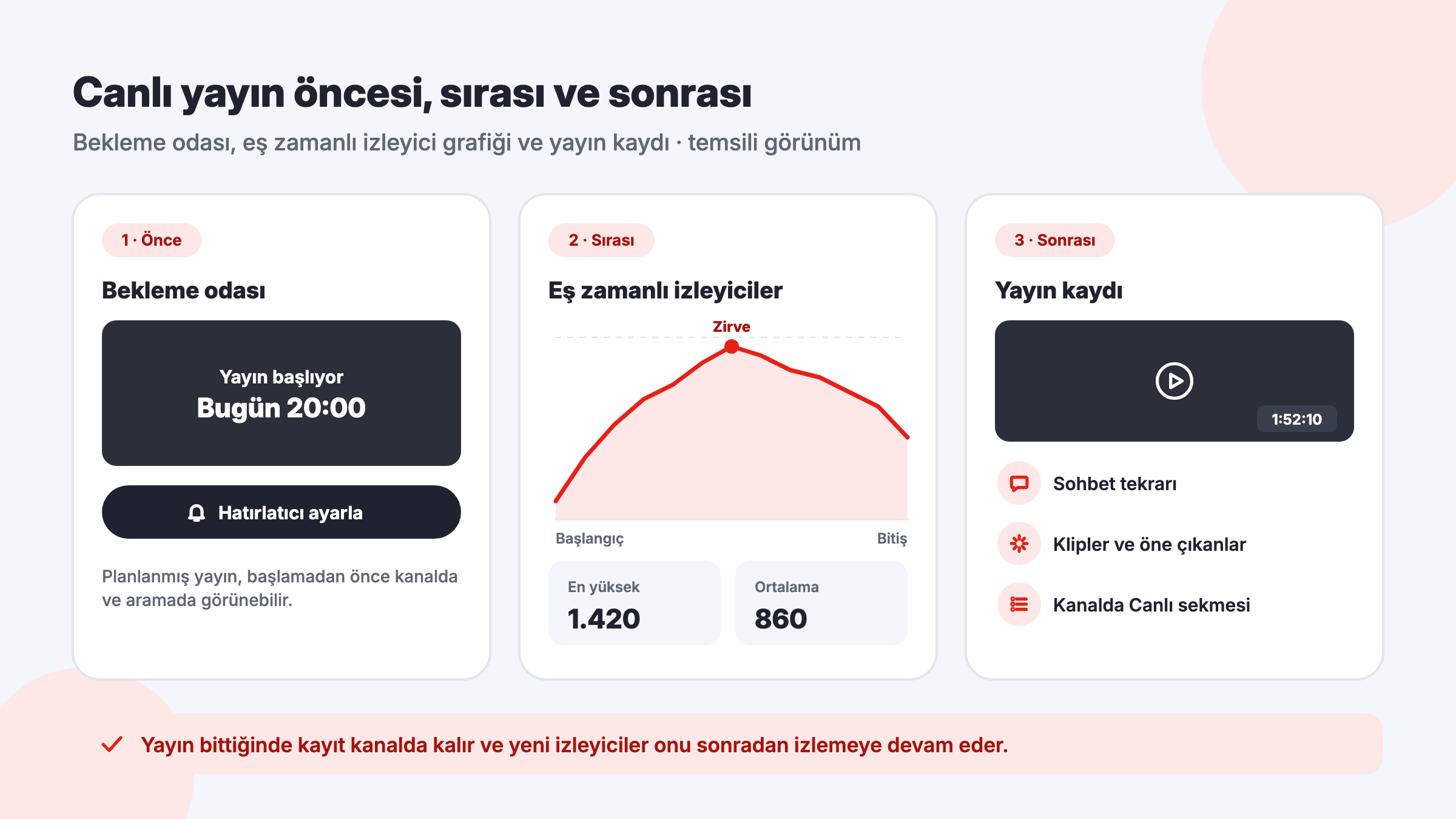 YouTube canlı yayının üç evresi: hatırlatıcılı bekleme odası, eş zamanlı izleyici grafiği ve sohbet tekrarı ile kliplerin yer aldığı yayın kaydı