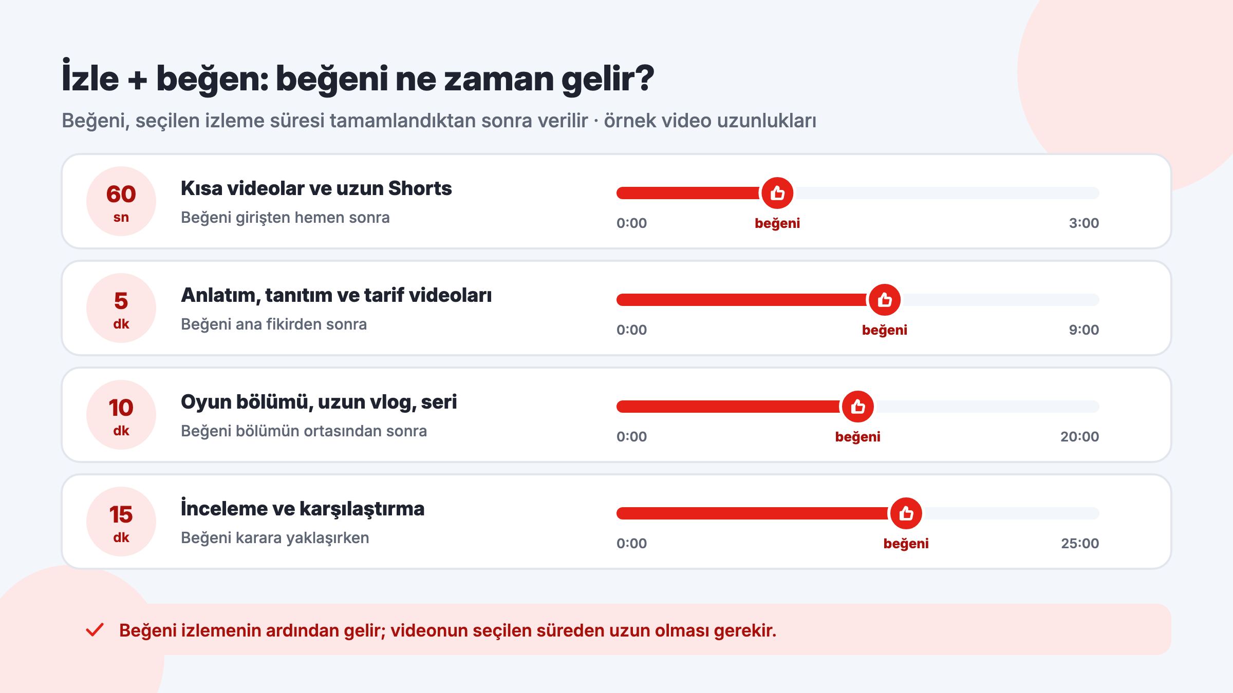 YouTube izle + beğen seçeneklerinde beğeninin geldiği an: 60 saniye, 5, 10 ve 15 dakikalık izlemeden sonra verilen beğeni ve uygun video uzunlukları