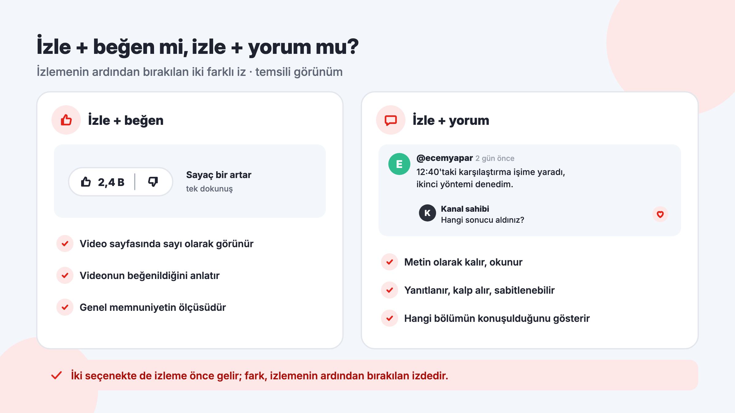 YouTube izle + beğen ile izle + yorum karşılaştırması: beğeni sayacı ile içeriğe değinen, yanıtlanan ve sabitlenebilen yorumlar