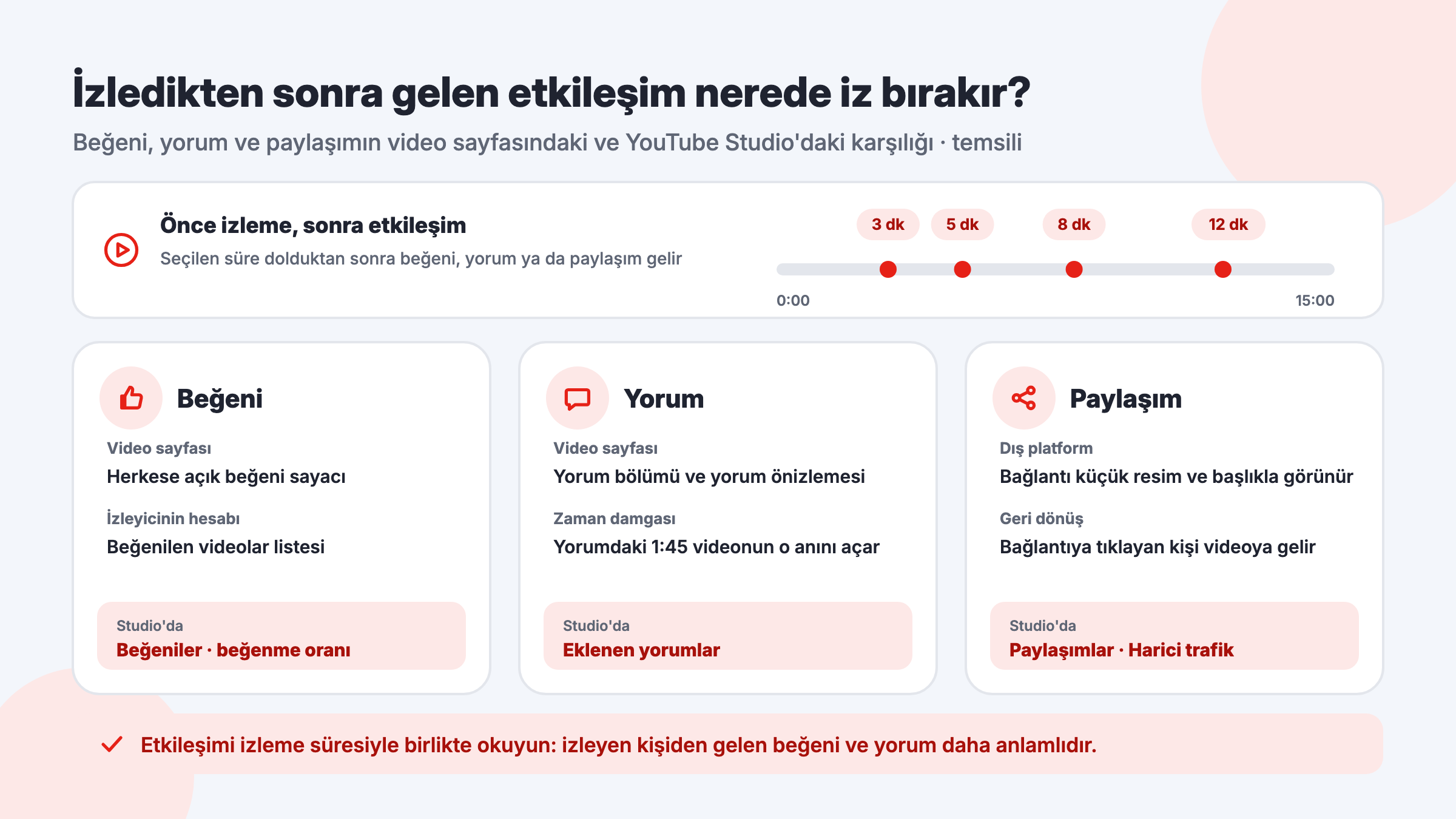 YouTube izleme sonrası etkileşim: beğeni, yorum ve paylaşımın video sayfasında ve YouTube Studio metriklerinde görünümü