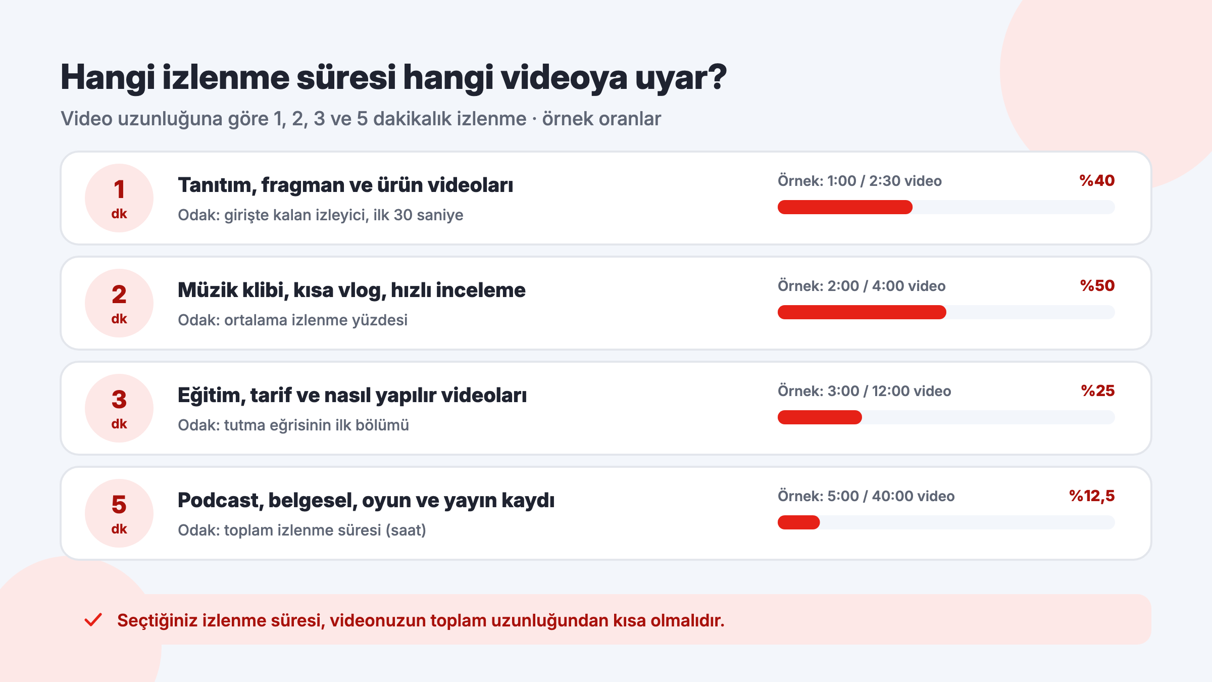 YouTube izlenme süresi seçimi: tanıtım, müzik klibi, eğitim ve uzun format videolar için 1, 2, 3 ve 5 dakikalık izlenme oranları