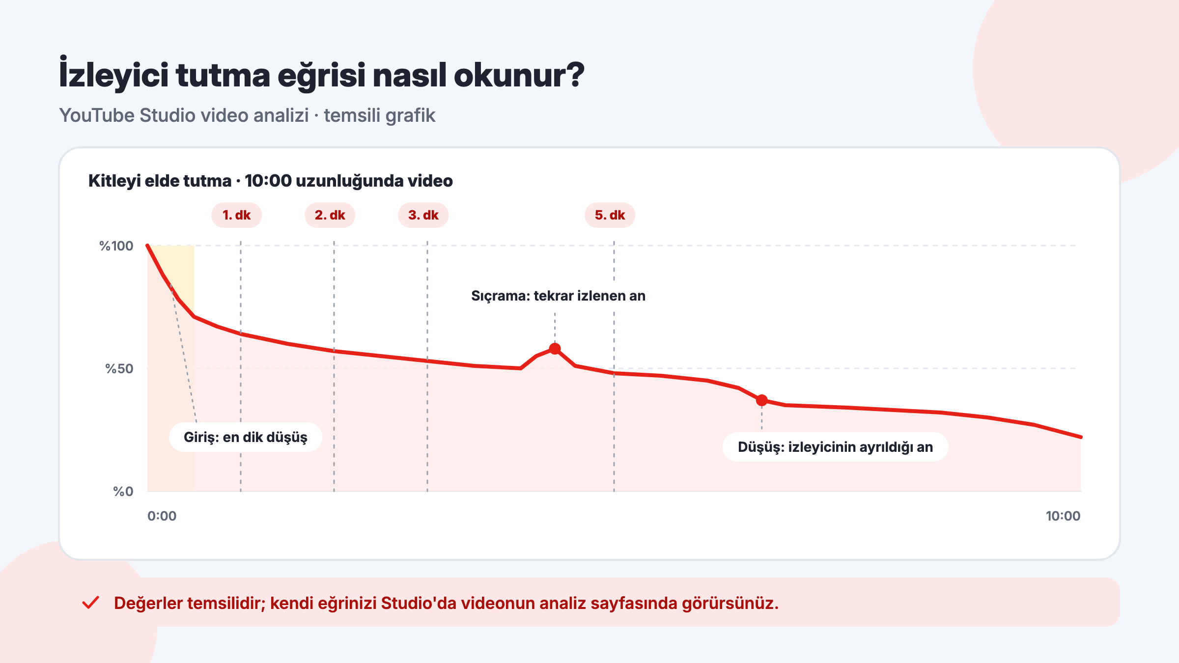 YouTube Studio izleyici tutma eğrisi: ilk 30 saniyedeki düşüş, tekrar izlenen bölümdeki sıçrama ve 1, 2, 3, 5. dakika işaretleri