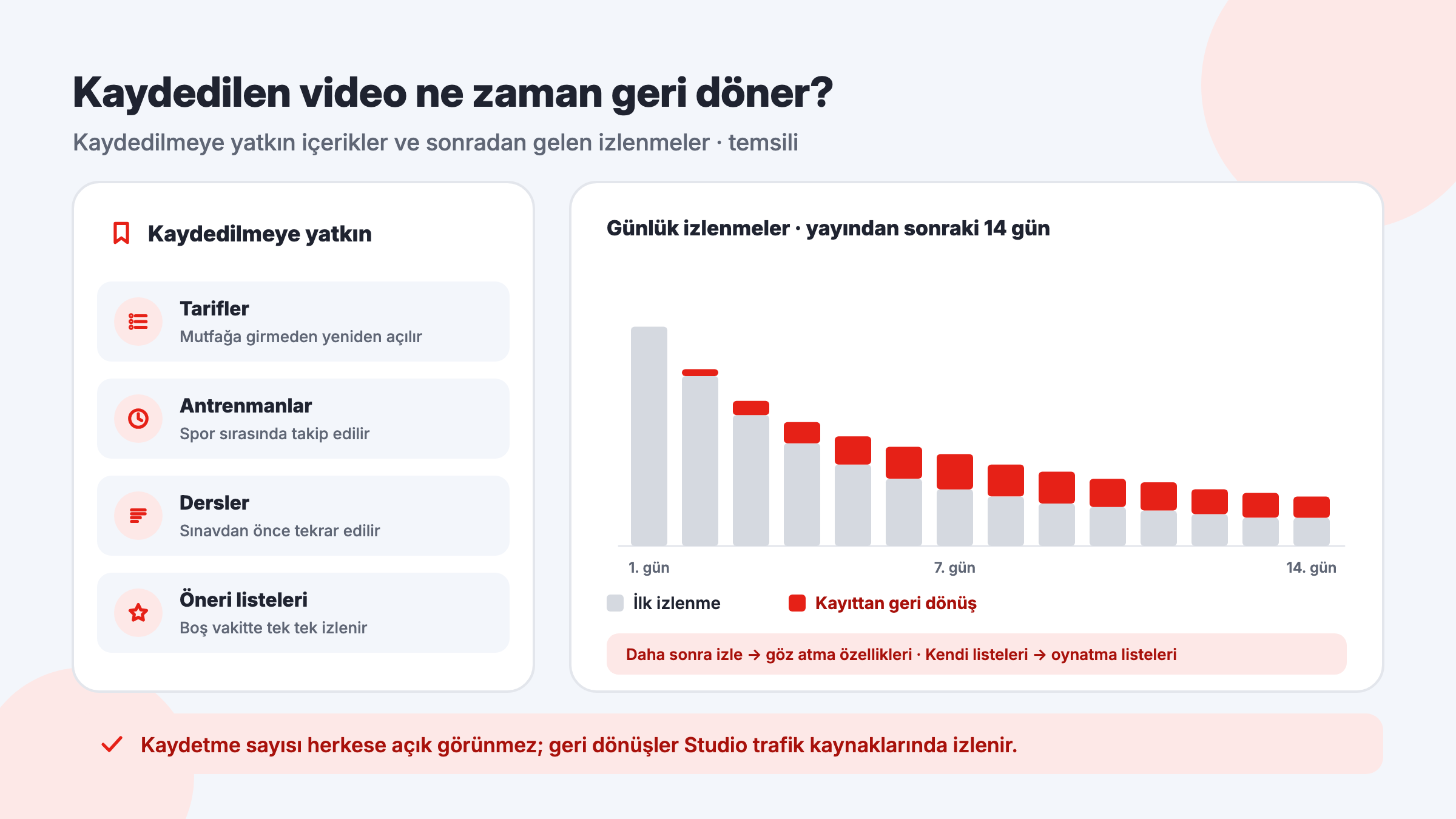 YouTube kaydedilen video: kaydedilmeye yatkın içerik türleri ve kaydedildikten günler sonra Daha sonra izle ile oynatma listelerinden gelen geri dönüş izlenmeleri
