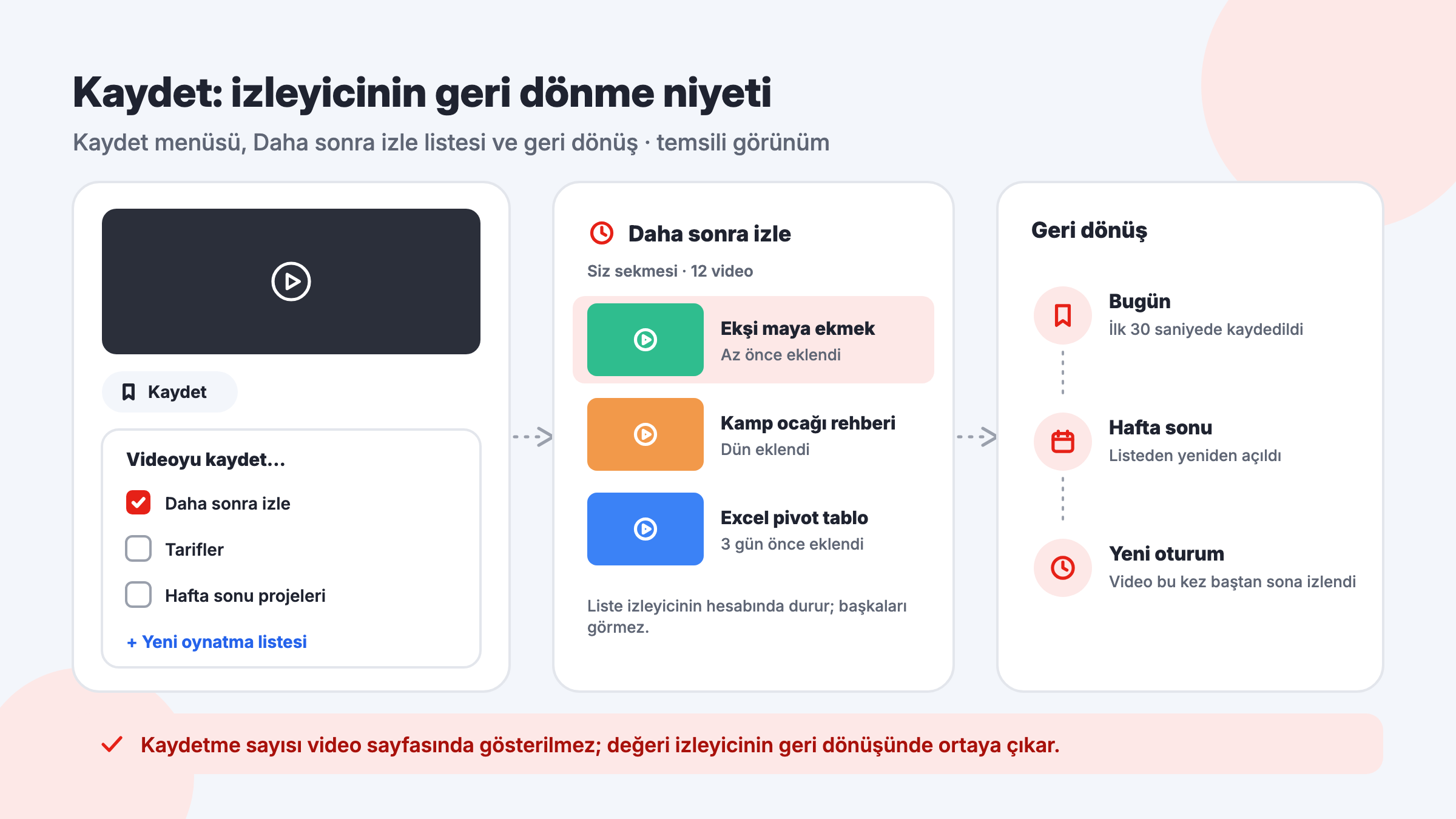 YouTube Kaydet menüsü, Daha sonra izle listesi ve kaydedilen videoya sonradan yeni bir izleme oturumuyla dönen izleyici