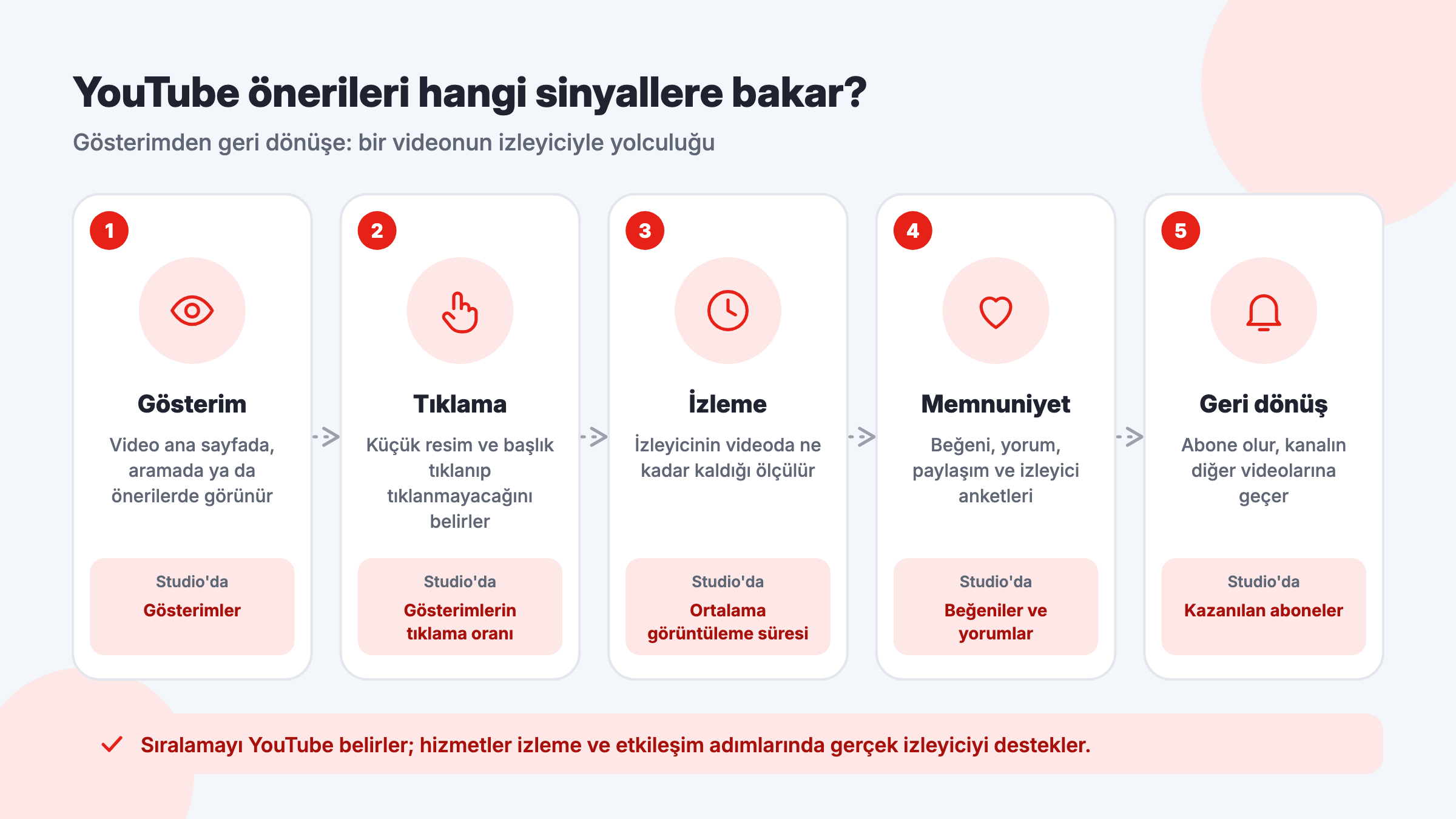 YouTube öneri sistemi sinyalleri: gösterim, tıklama oranı, izlenme süresi, izleyici memnuniyeti ve kanala geri dönüş adımları