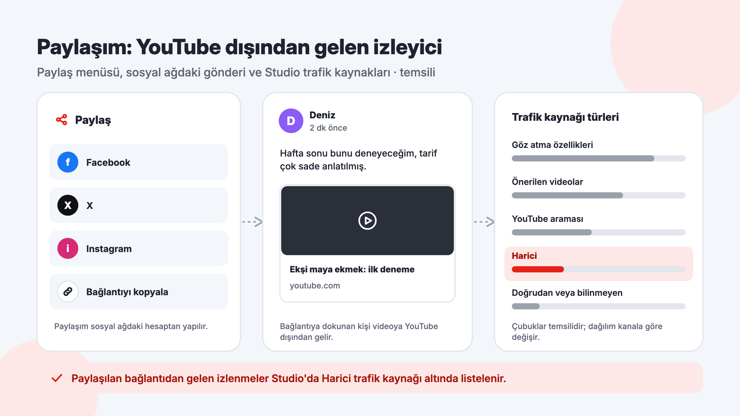 YouTube Paylaş menüsünden Facebook, X ya da Instagram gönderisine ve YouTube Studio trafik kaynaklarında Harici başlığına uzanan yol