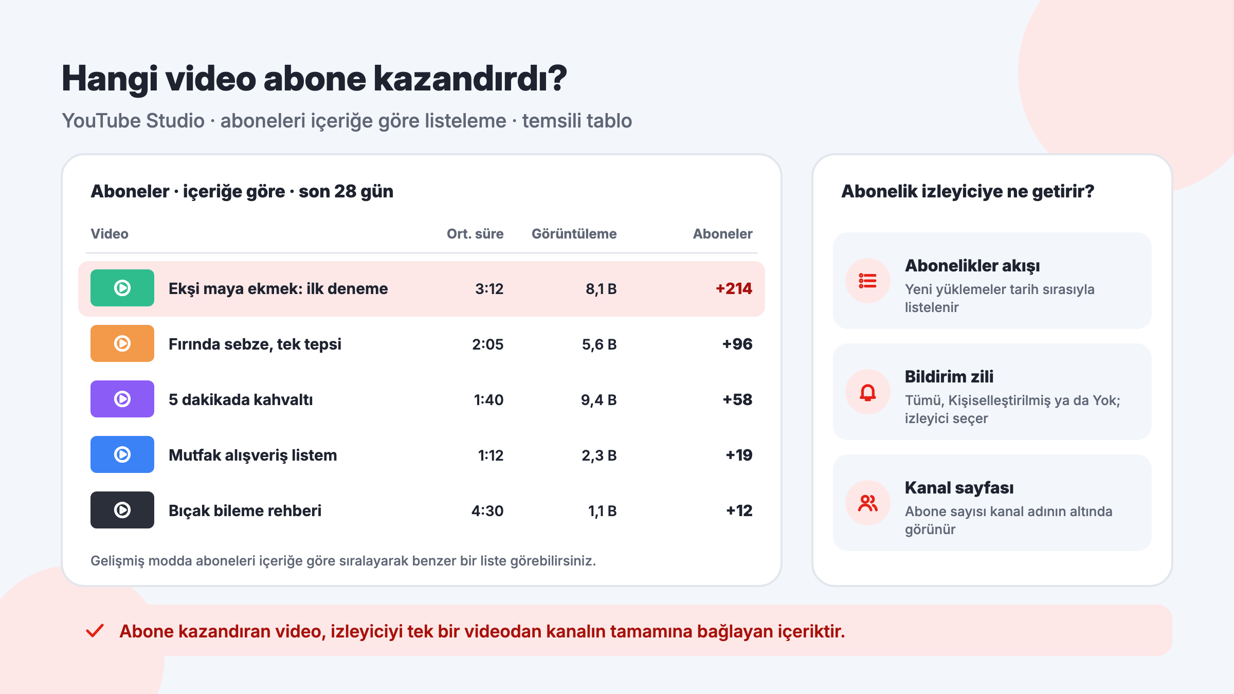 YouTube Studio gelişmiş modunda aboneleri içeriğe göre listeleyen temsili tablo ile Abonelikler akışı, bildirim zili ve kanal sayfası