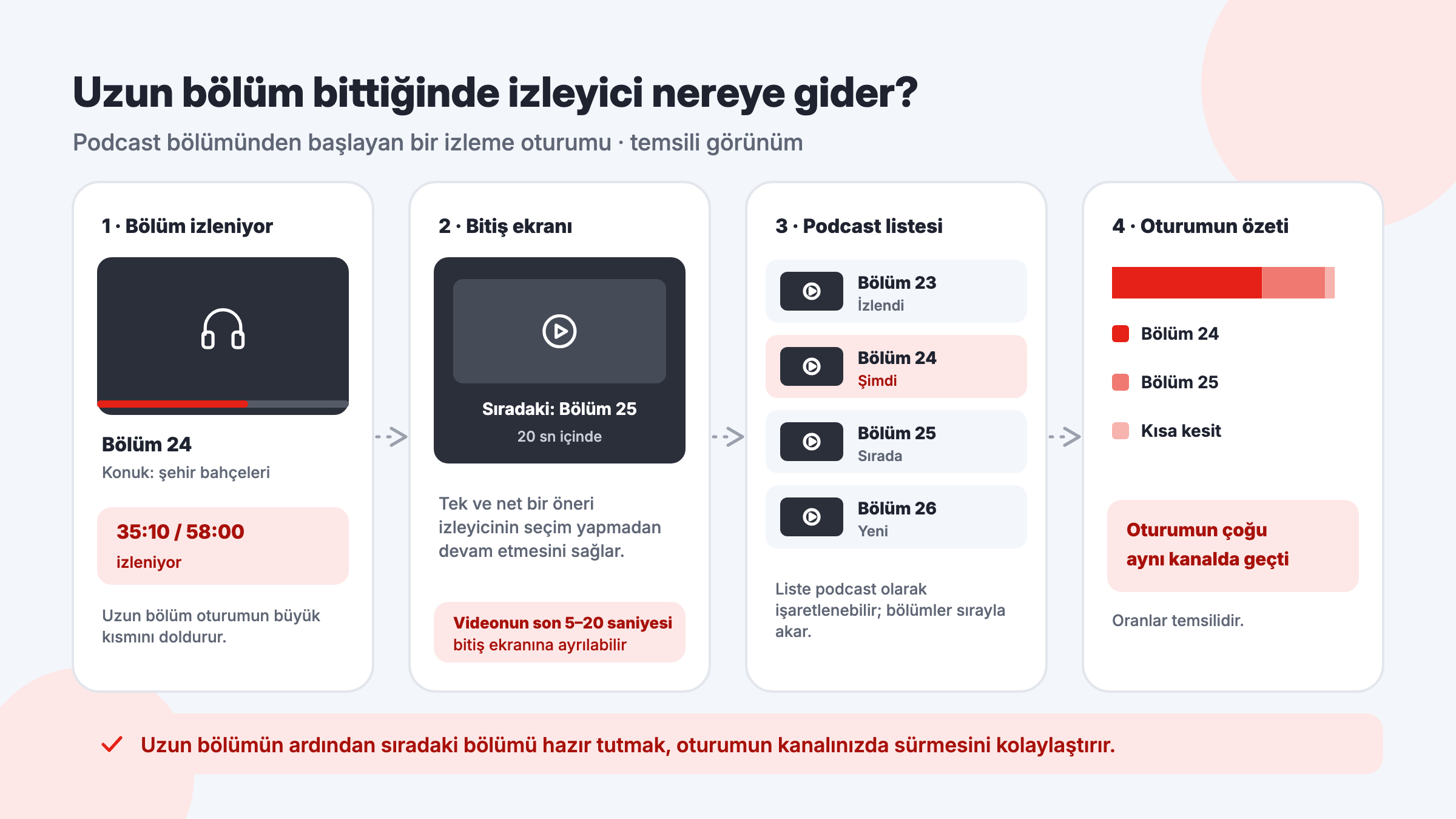 YouTube uzun format izleme oturumu: podcast bölümünün izlenmesi, bitiş ekranı, sıradaki bölüm, podcast oynatma listesi ve kanalda geçen toplam süre