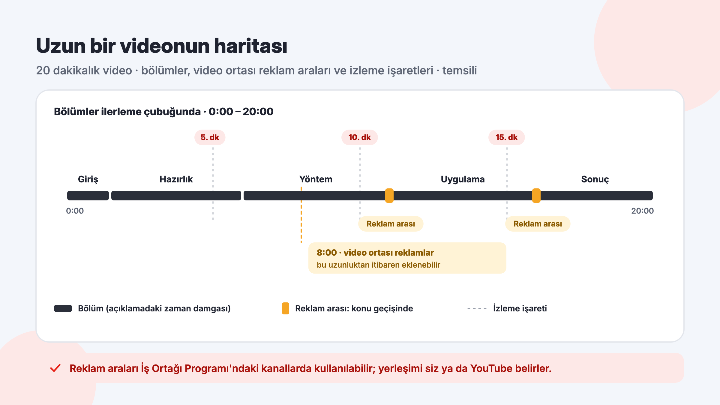 Yirmi dakikalık bir YouTube videosunun haritası: bölümler, 8. dakikadan sonraki video ortası reklam araları, 5, 10 ve 15. dakika işaretleri
