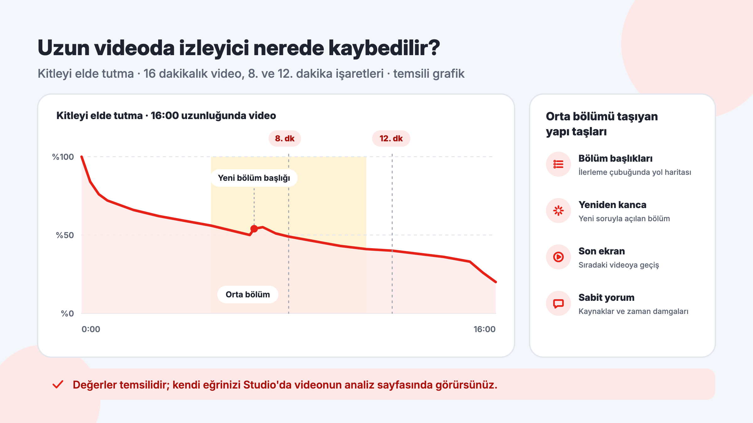 YouTube uzun video izleyici tutma eğrisi: 16 dakikalık videoda orta bölüm, yeni bölüm başlığındaki toparlanma, 8. ve 12. dakika işaretleri