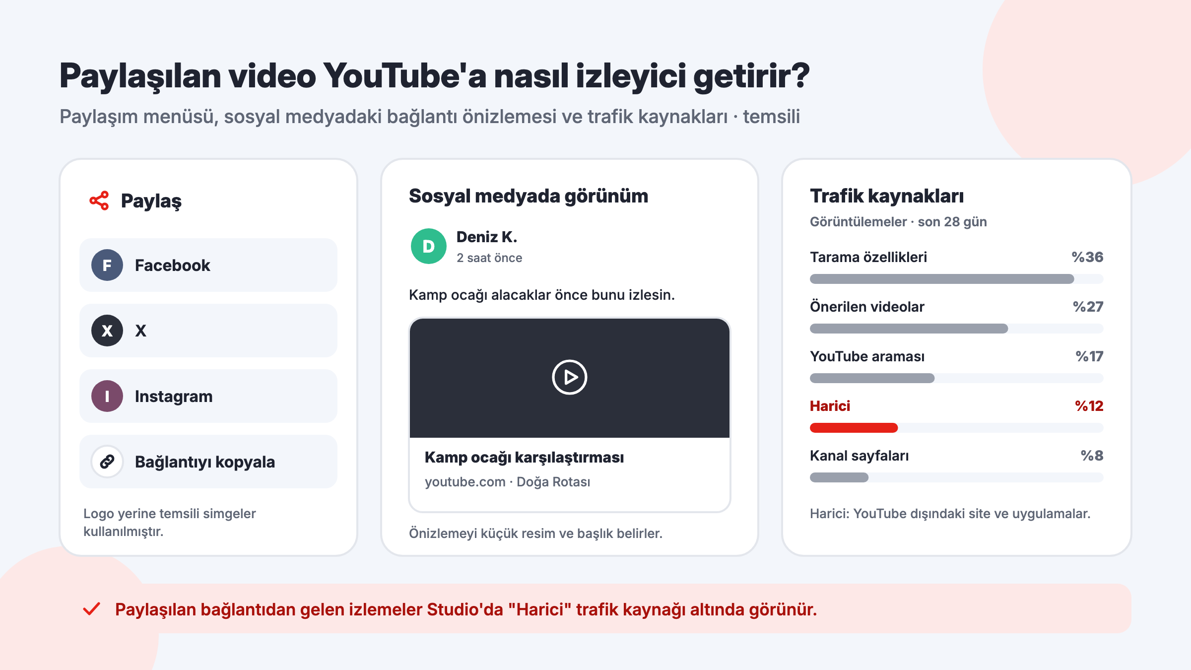 YouTube video paylaşımı: paylaşım menüsü, sosyal medyadaki bağlantı önizlemesi ve YouTube Studio trafik kaynaklarında Harici payı