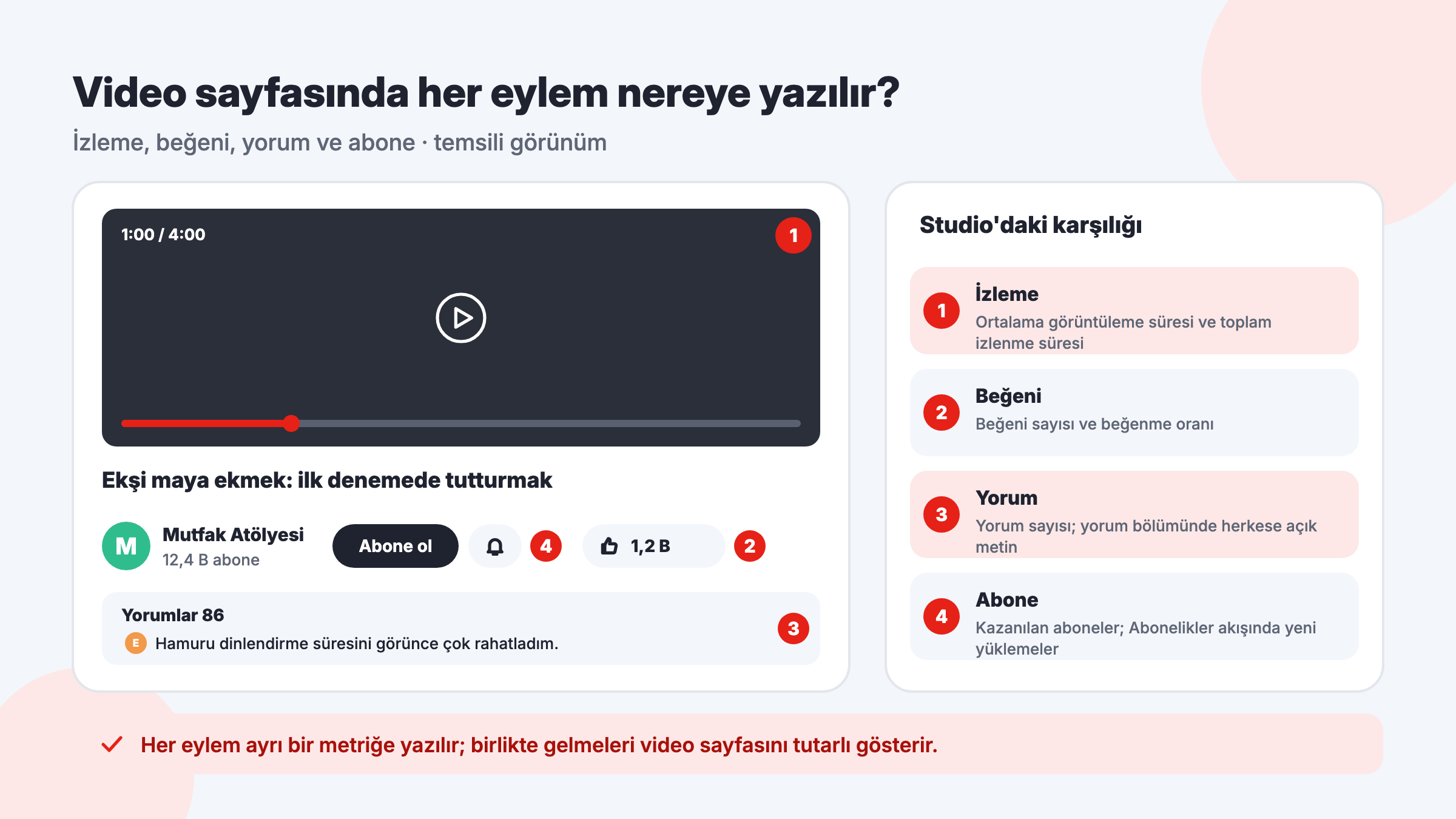 YouTube video sayfasında izleme çubuğu, beğeni düğmesi, yorum kartı ve Abone ol düğmesi ile her eylemin YouTube Studio karşılığı